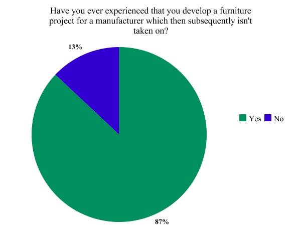 Designer Survey Have you ever experienced that you develop a furniture project for a manufacturer which then subsequently isn't taken on